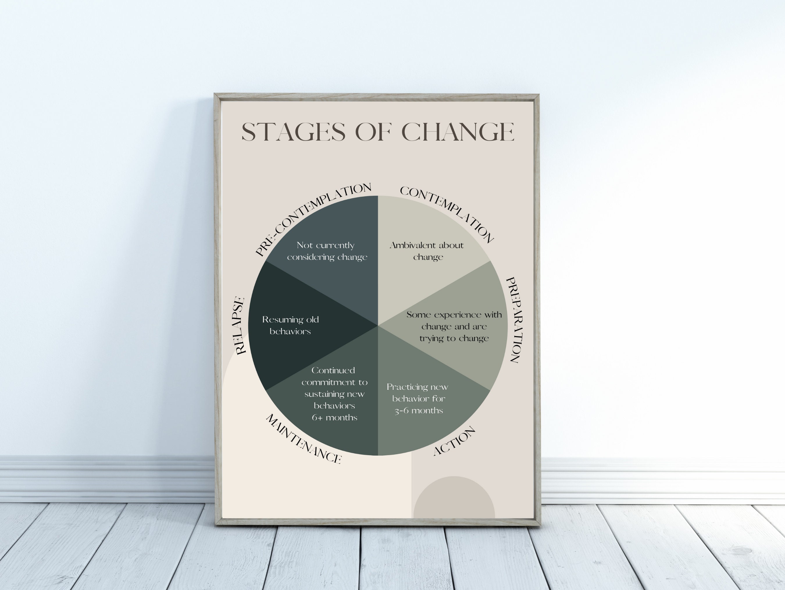5 Stages of Change | Therapy Print | Therapy Office Decor|stages of ...