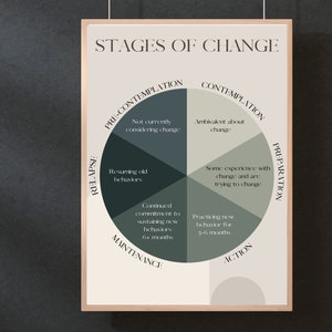 5 Stages of Change | Therapy Print | Therapy Office Decor|Stages of Change Worksheet| Counseling Poster |Wall Art | Stages of Change PDF