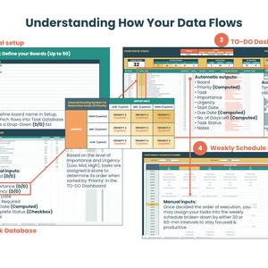 K&ouml;nnte beinhalten: Ein Diagramm, das erkl&auml;rt, wie man Aufgaben mit einem System verwaltet, das eine Einrichtungsphase, eine Aufgaben-Datenbank, ein To-Do-Dashboard und einen Wochenplaner umfasst. Das Diagramm zeigt, wie Daten zwischen den verschiedenen Teilen des Systems flie&szlig;en. Das System verwendet ein farbcodiertes Priorit&auml;tensystem, um Benutzern zu helfen, Aufgaben zu priorisieren.