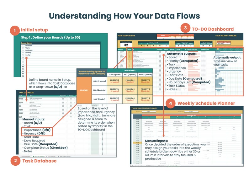 K&ouml;nnte beinhalten: Ein Diagramm, das erkl&auml;rt, wie man Aufgaben mit einem System verwaltet, das eine Einrichtungsphase, eine Aufgaben-Datenbank, ein To-Do-Dashboard und einen Wochenplaner umfasst. Das Diagramm zeigt, wie Daten zwischen den verschiedenen Teilen des Systems flie&szlig;en. Das System verwendet ein farbcodiertes Priorit&auml;tensystem, um Benutzern zu helfen, Aufgaben zu priorisieren.