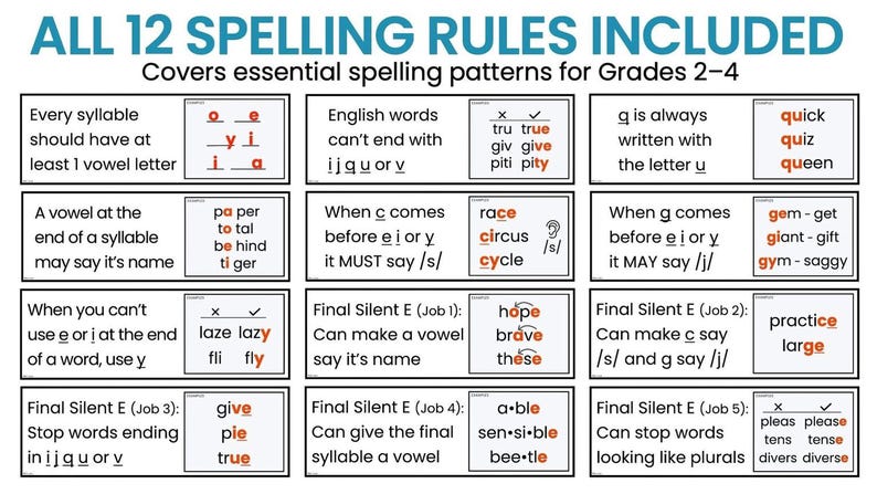 a set of 12 spelling rules that cover essential spelling patterns for grades 2-4. The rules cover various aspects of spelling, such as the correct use of letters, the formation of words, and the correct placement of letters in words. The rules provide clear guidelines for students to follow when spelling words, ensuring that they use the correct letters and arrange them correctly.
