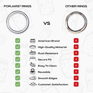 K&ouml;nnte beinhalten: Ein Vergleichsdiagramm von zwei Arten von Einmachring. Die linke Seite zeigt einen Ring mit einem H&auml;kchen neben jedem der folgenden Merkmale: Amerikanische Marke, Hochwertiges Material, Rostbest&auml;ndig, Sicherer Sitz, Leicht zu reinigen, Wiederverwendbar, Glatte Kanten und Kundenzufriedenheit. Die rechte Seite zeigt einen Ring mit einem Kreuz neben jedem der gleichen Merkmale.
