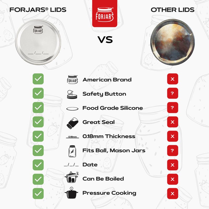 May include: A comparison chart highlighting the features of FORJARS&reg; lids versus other lids. The chart lists features such as American Brand, Safety Button, Food Grade Silicone, Great Seal, 0.18mm Thickness, Fits Ball, Mason Jars, Date, Can Be Boiled, and Pressure Cooking. FORJARS&reg; lids have a checkmark for each feature, while other lids have an X or a question mark.