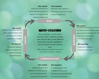 Instructional Coaching infographic - Micro-coaching