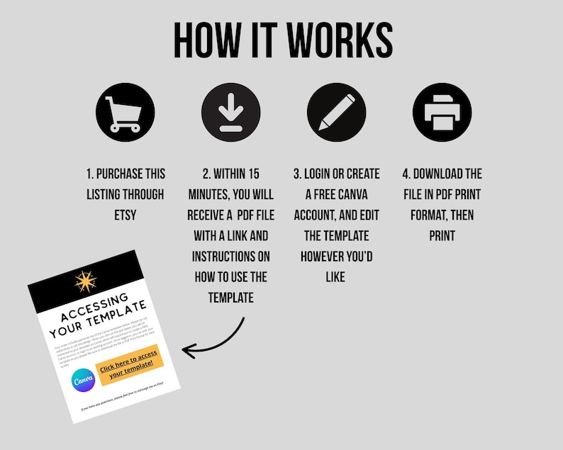 Puede incluir: Una infograf&iacute;a titulada "C&Oacute;MO FUNCIONA" con cuatro pasos: comprar en Etsy, recibir un PDF, iniciar sesi&oacute;n en Canva y descargar e imprimir. Tambi&eacute;n se muestra un documento titulado "ACCEDIENDO A TU PLANTILLA".
