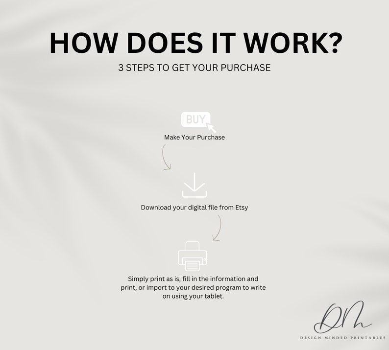 Może przedstawiać: Infografika z tytułem "HOW DOES IT WORK?" i podtytułem "3 STEPS TO GET YOUR PURCHASE". Kroki obejmują zakup, pobranie pliku cyfrowego z Etsy i wydruk. Obraz zawiera r&oacute;wnież logo Design Minded Printables.