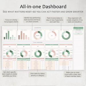 Pode incluir: Um painel de controlo completo com gr&aacute;ficos e diagramas em tons de verde, rosa e cinza. O painel inclui sec&ccedil;&otilde;es para o estado do cliente, contratos, tarefas e faturas. O texto na parte superior diz "All-in-one Dashboard."