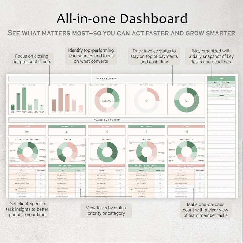 Pode incluir: Um painel de controlo completo com gr&aacute;ficos e diagramas em tons de verde, rosa e cinza. O painel inclui sec&ccedil;&otilde;es para o estado do cliente, contratos, tarefas e faturas. O texto na parte superior diz "All-in-one Dashboard."