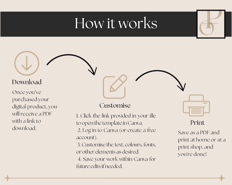 May include: An infographic titled "How it works" with a beige background. It shows a circular flow of steps: Download, Customise, and Print. Each step has an icon and description, guiding users through the process.