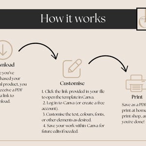 May include: A beige graphic with the text "How it works" and instructions for downloading, customizing, and printing a digital product. The steps are illustrated with icons and arrows, guiding the user through the process.