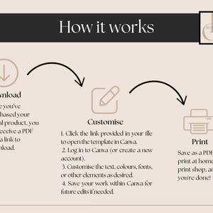May include: A beige graphic with the text "How it works" at the top. The graphic shows a circular flow: Download, Customize, and Print. Each step has a brief description. The graphic includes a logo in the upper right corner.