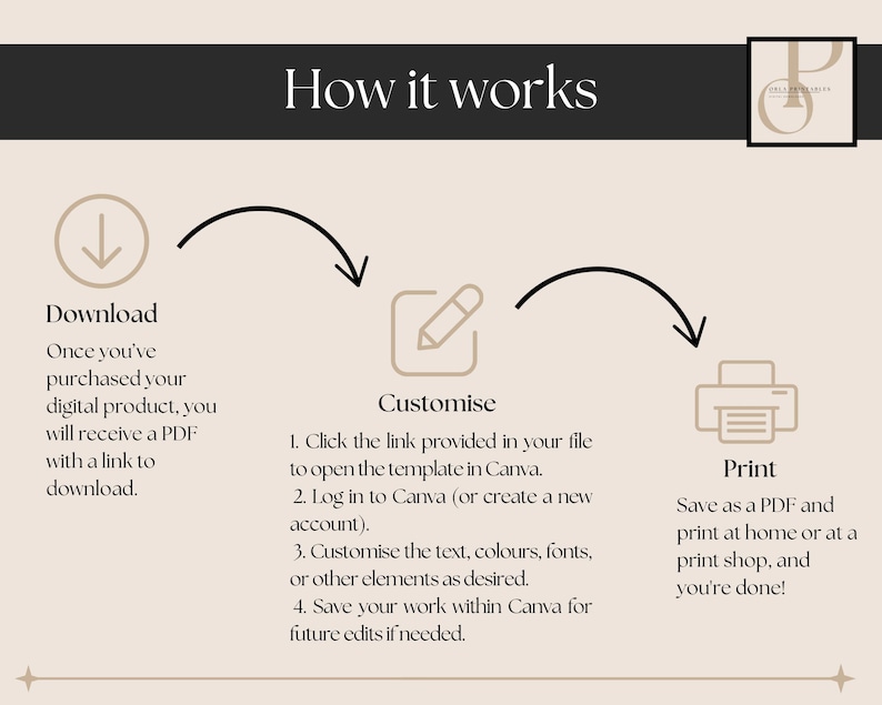 May include: A beige graphic with the text "How it works" at the top. The graphic shows a circular flow: Download, Customize, and Print. Each step has a brief description. The graphic includes a logo in the upper right corner.