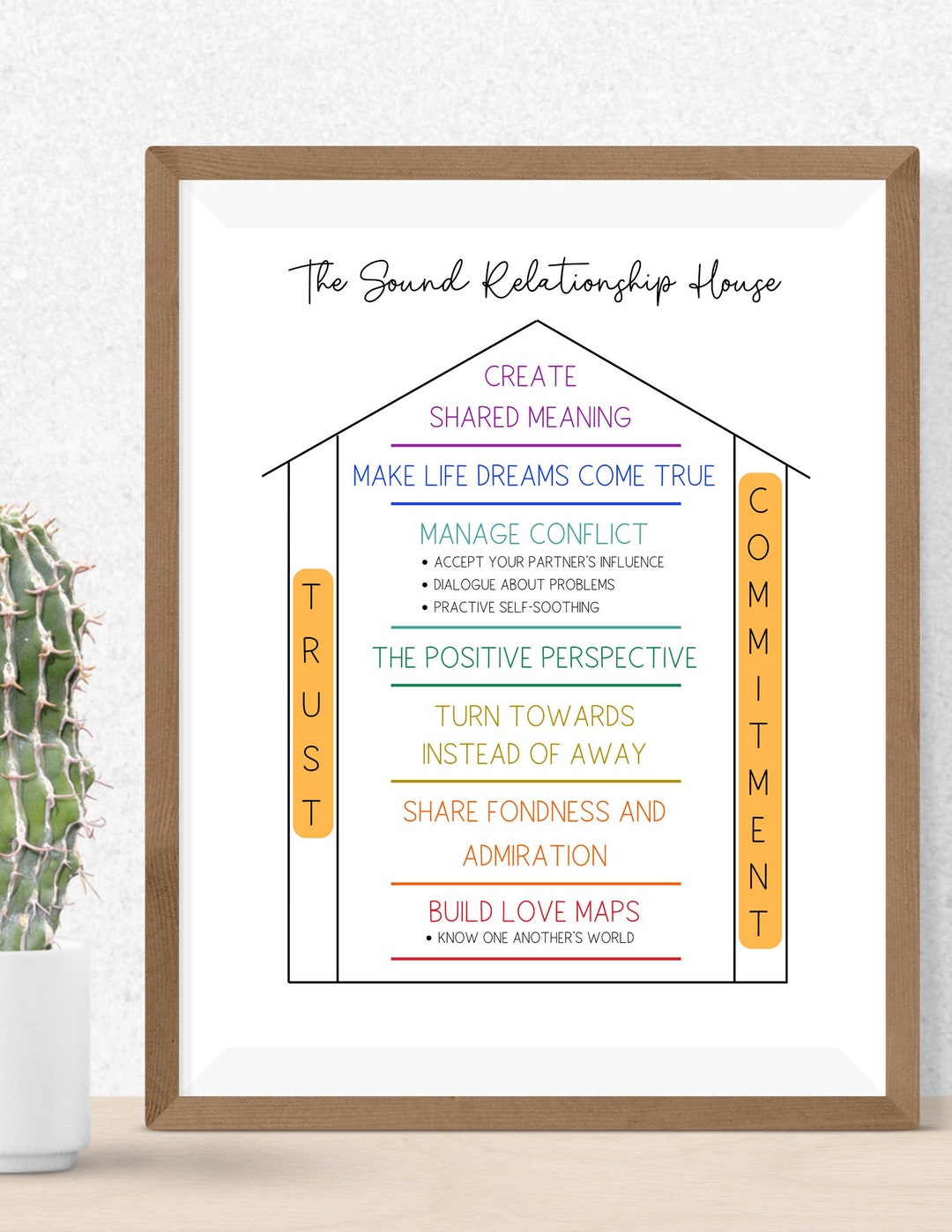 Gottman's the Sound Relationship House 18x24 Poster and 8.5x11 PDF