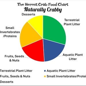 Puede incluir: Un gr&aacute;fico circular titulado "The Hermit Crab Food Chart" con el texto "Naturally Crabby". El gr&aacute;fico muestra los alimentos para cangrejos ermita&ntilde;os, divididos en postres, peque&ntilde;os invertebrados, frutas, hojarasca vegetal y nueces.
