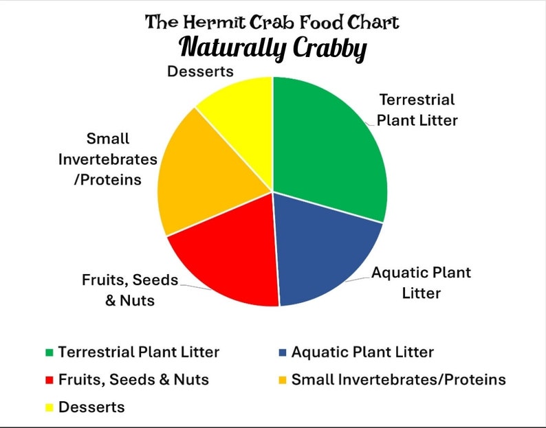Puede incluir: Un gr&aacute;fico circular titulado "The Hermit Crab Food Chart" con el texto "Naturally Crabby". El gr&aacute;fico muestra los alimentos para cangrejos ermita&ntilde;os, divididos en postres, peque&ntilde;os invertebrados, frutas, hojarasca vegetal y nueces.