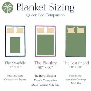 May include: A graphic comparing three different blanket sizes: The Swaddle (30" x 40"), The Blankey (50" x 60"), and The Best Friend (60" x 80"). Each size is illustrated with a green blanket on a queen-sized bed, with pillows. The graphic also includes a description of each size and its typical uses.