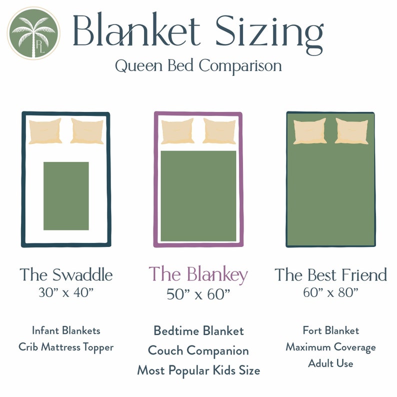 May include: A graphic comparing three different blanket sizes: The Swaddle (30" x 40"), The Blankey (50" x 60"), and The Best Friend (60" x 80"). Each size is illustrated with a green blanket on a queen-sized bed, with pillows. The graphic also includes a description of each size and its typical uses.