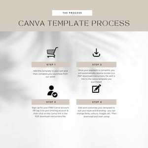 May include: A four-step process for using Canva templates. The steps are illustrated with icons: a shopping cart, a download arrow, a person with a checkmark, and a pencil with a checkmark. The text describes adding the template to your cart, downloading the instructions, signing up for Canva, and customizing the template.