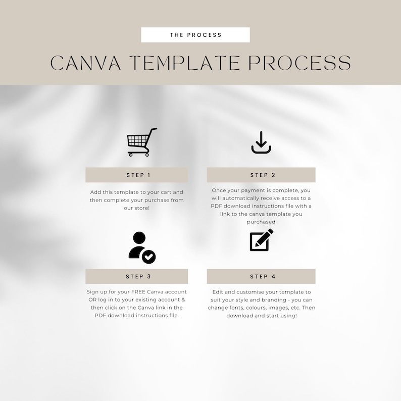 May include: A four-step process for using Canva templates. The steps are illustrated with icons: a shopping cart, a download arrow, a person with a checkmark, and a pencil with a checkmark. The text describes adding the template to your cart, downloading the instructions, signing up for Canva, and customizing the template.