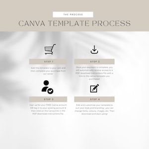 May include: Graphic with the text "CANVA TEMPLATE PROCESS" and four steps. Step 1 shows a shopping cart icon, Step 2 a download icon, Step 3 a user icon, and Step 4 a pencil icon. Each step has instructions.