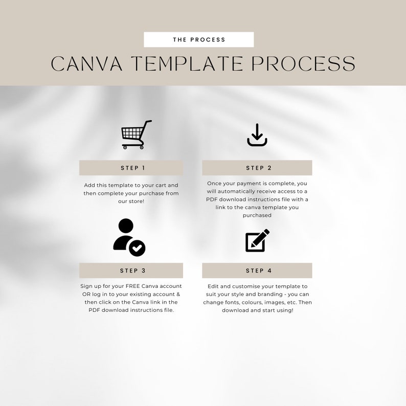 May include: Graphic with the text "CANVA TEMPLATE PROCESS" and four steps. Step 1 shows a shopping cart icon, Step 2 a download icon, Step 3 a user icon, and Step 4 a pencil icon. Each step has instructions.