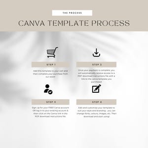 K&ouml;nnte beinhalten: Grafik, die den Canva-Vorlagenprozess veranschaulicht. Der Text lautet "CANVA TEMPLATE PROCESS" mit vier Schritten: In den Warenkorb legen, eine PDF-Datei erhalten, sich bei Canva anmelden und die Vorlage bearbeiten. Symbole sind ein Einkaufswagen, ein Download-Pfeil, ein Personensymbol und ein Bleistift.