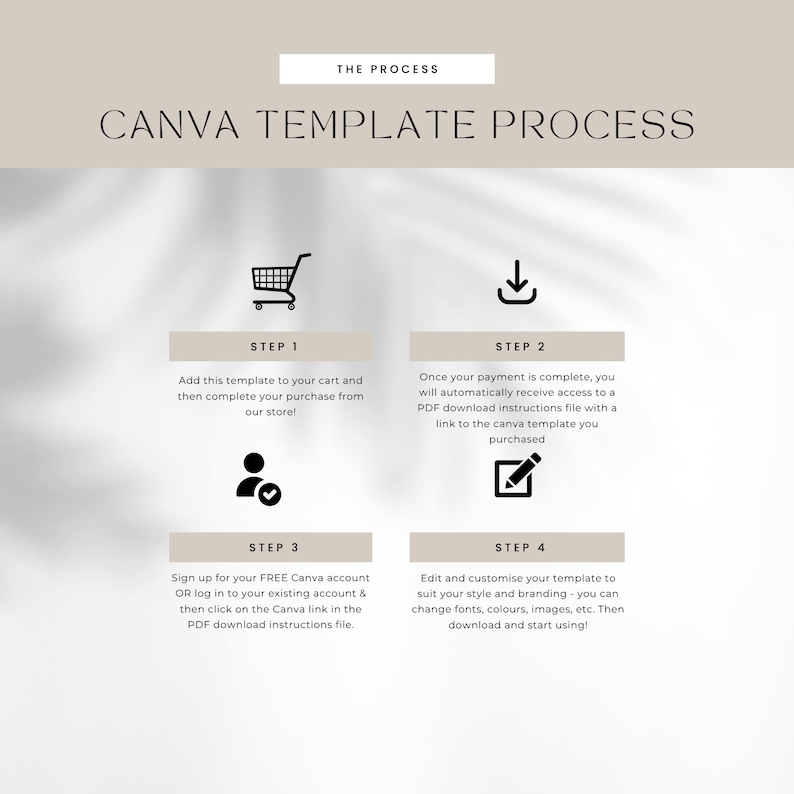 K&ouml;nnte beinhalten: Grafik, die den Canva-Vorlagenprozess veranschaulicht. Der Text lautet "CANVA TEMPLATE PROCESS" mit vier Schritten: In den Warenkorb legen, eine PDF-Datei erhalten, sich bei Canva anmelden und die Vorlage bearbeiten. Symbole sind ein Einkaufswagen, ein Download-Pfeil, ein Personensymbol und ein Bleistift.