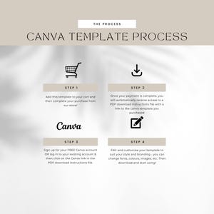 May include: A four-step process for using Canva templates. The steps are illustrated with icons: a shopping cart, a download arrow, the Canva logo, and a pencil. The text describes how to purchase, download, and customize a Canva template.