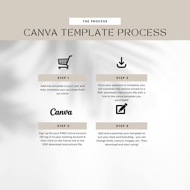 May include: A four-step process for using Canva templates. The steps are illustrated with icons: a shopping cart, a download arrow, the Canva logo, and a pencil. The text describes how to purchase, download, and customize a Canva template.