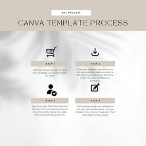 May include: A beige graphic with the text "THE PROCESS" and "CANVA TEMPLATE PROCESS". The graphic shows a shopping cart, a download icon, a person icon with a checkmark, and a pencil icon. Each icon has a step number and instructions.