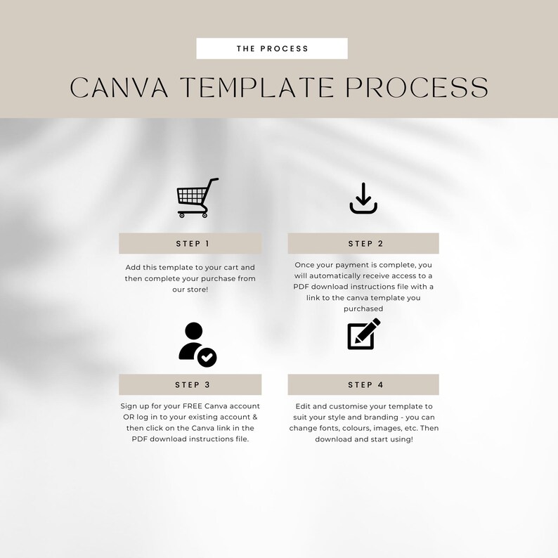 May include: A beige graphic with the text "THE PROCESS" and "CANVA TEMPLATE PROCESS". The graphic shows a shopping cart, a download icon, a person icon with a checkmark, and a pencil icon. Each icon has a step number and instructions.