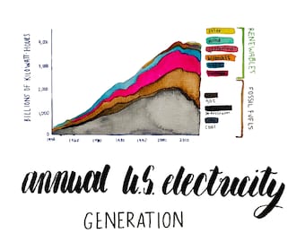 Climate Change Watercolor Digital Design of Annual US Electricity Generation to print posters, buttons, notebooks, etc