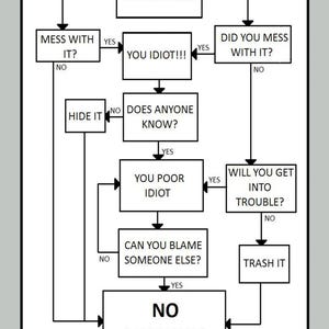 May include: A black and white flowchart labelled "Problem Solving Flowchart". The diagram uses decision boxes and arrows, with phrases such as "Does it work?" and "No Problem".