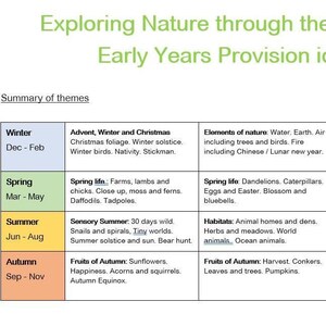 May include: A chart with a green, yellow, orange, and blue background. The chart is divided into four sections, each representing a season: Winter, Spring, Summer, and Autumn. Each section lists themes and activities related to that season, such as "Advent, Winter and Christmas", "Spring Life", "Sensory Summer", and "Fruits of Autumn".