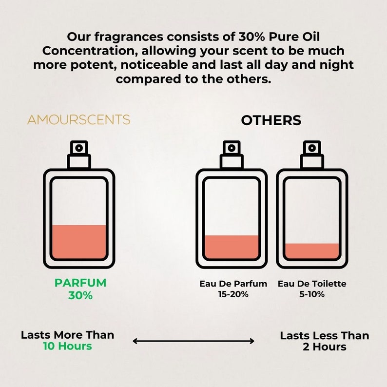 One 1 Million Inspired Alternative Perfume, Extrait De Parfum, Fragrances For Men image 6