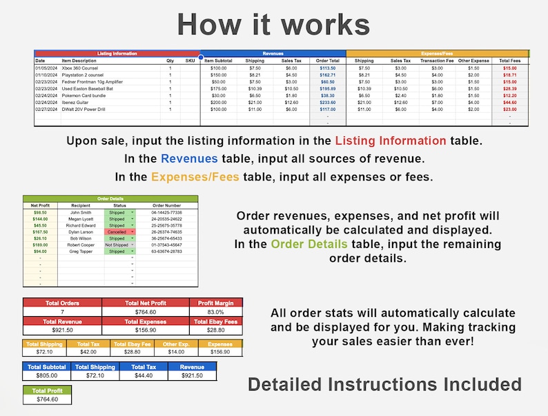 May include: A spreadsheet with a table showing how to calculate revenue, expenses, and net profit for an Etsy shop. The spreadsheet includes columns for date, item description, quantity, SKU, item subtotal, shipping, sales tax, order total, shipping, sales tax, transaction fee, other expenses, and total fees. The spreadsheet also includes a table showing total orders, total revenue, total shipping, total tax, total subtotal, total shipping, total tax, other expenses, and total profit. The spreadsheet is titled "How it works".