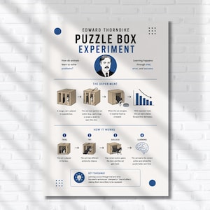 Può includere: Un poster educativo intitolato Edward Thorndike Puzzle Box Experiment. Presenta un ritratto di Thorndike, diagrammi di un gatto in una scatola di legno, un grafico a barre che mostra i tempi di fuga e un'icona del cervello che spiega l'apprendimento.