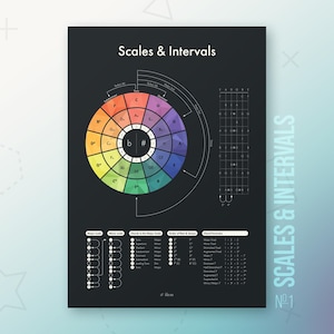 Gitaarposter Scales and Intervals | Circle of Fifths voor gitaar | Cheatsheet muziektheorie voor gitaristen | Gitaarhalstabel:
