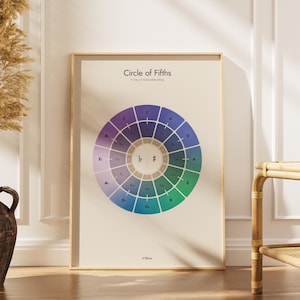 May include: A framed poster titled "Circle of Fifths" shows a colourful circular diagram of musical key relationships. The design features a gradient of blues, greens, and purples, with musical symbols and letters. The poster is in a gold frame, leaning against a white wall.