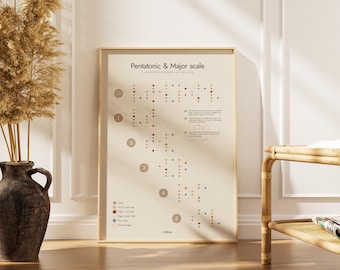 Pentatonic & Major Scale Poster PDF | Visual Music Theory Reference for Musicians | Printable Practice Chart