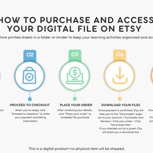 Może przedstawiać: Grafika instruktażowa zatytułowana HOW TO PURCHASE AND ACCESS YOUR DIGITAL FILE ON ETSY. Zawiera pięć ponumerowanych krok&oacute;w z ikonami: Add to Cart, Proceed to Checkout, Place Your Order, Download Your Files oraz Save and Print.