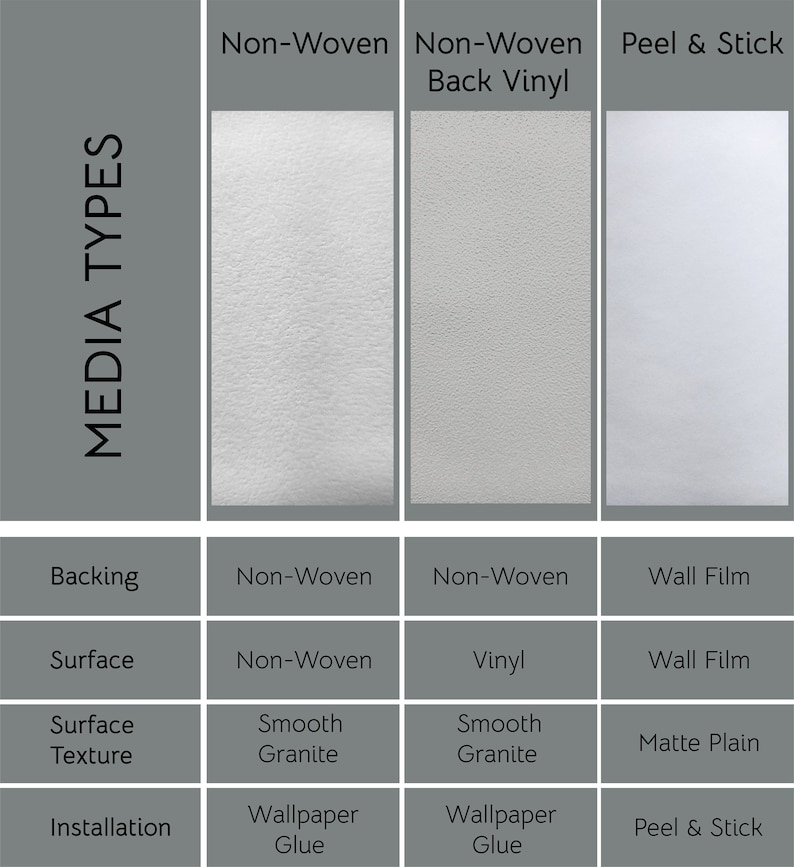 May include: A chart comparing three different types of wallpaper media: non-woven, non-woven with vinyl backing, and peel and stick. The chart shows the backing, surface, surface texture, and installation method for each type of wallpaper.
