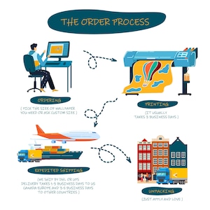May include: A colorful infographic illustrating the order process for custom wallpaper. The steps include ordering, printing, expedited shipping, and unpacking. The infographic features illustrations of a person ordering on a computer, a printer printing wallpaper, a plane and truck shipping the wallpaper, and a person unpacking the wallpaper.