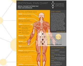 Emotional Pain Chart, Understanding BodyMind Connection, Emotional Body Map, Therapy Office Decor, Emotional Body Pain, Therapy Chart