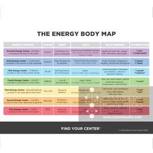 Op de afbeelding: Een kleurrijk schema met de titel "De energielichaamkaart" met zeven energiepunten, elk met een kleur, een geest, een lichaam, een relatie en een bevestiging. Het schema toont de locatie van elk energiepunt in het lichaam en de bijbehorende eigenschappen.