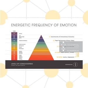 Könnte beinhalten: Ein farbiges Pyramidendiagramm, das die energetische Frequenz von Emotionen zeigt. Das Diagramm ist in Bewusstseinsstufen unterteilt, wobei Frieden oben und Scham unten stehen. Das Diagramm ist mit dem Text "Energetische Frequenz von Emotionen" und "Bewusstseinsstufen" beschriftet.
