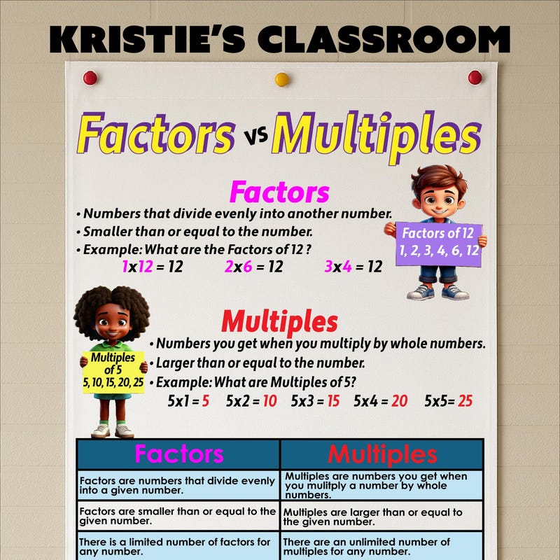 Multiples Anchor Chart - Etsy