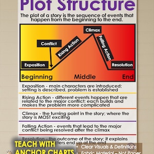 May include: A fabric educational poster titled Kristie's Classroom Plot Structure. It features a diagram showing the sequence of a story from beginning to end, including exposition, conflict, rising action, climax, falling action, and resolution.