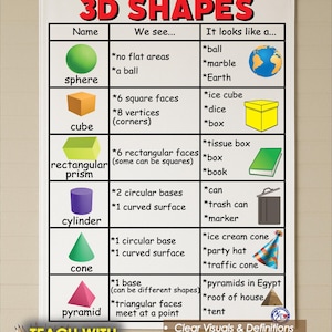 Könnte beinhalten: Lehrtafel "3D Formen" mit Abbildungen von Kugel, Würfel, Prisma, Zylinder, Kegel und Pyramide. Die Tafel enthält Beschreibungen und Beispiele für jede Form. Der Text "Teach with Anchor Charts" ist ebenfalls sichtbar.