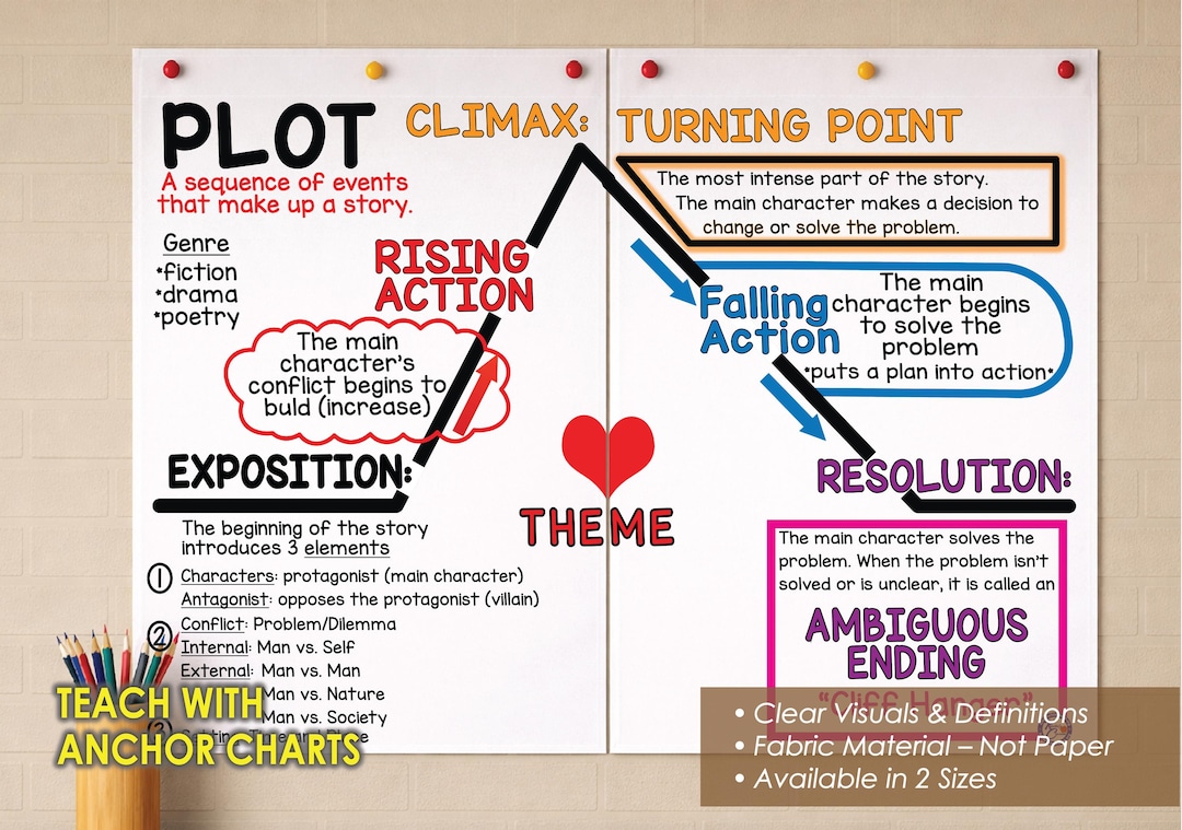 Plot Structure (2 Poster) Anchor Chart: Durable Fabric, Washable ...
